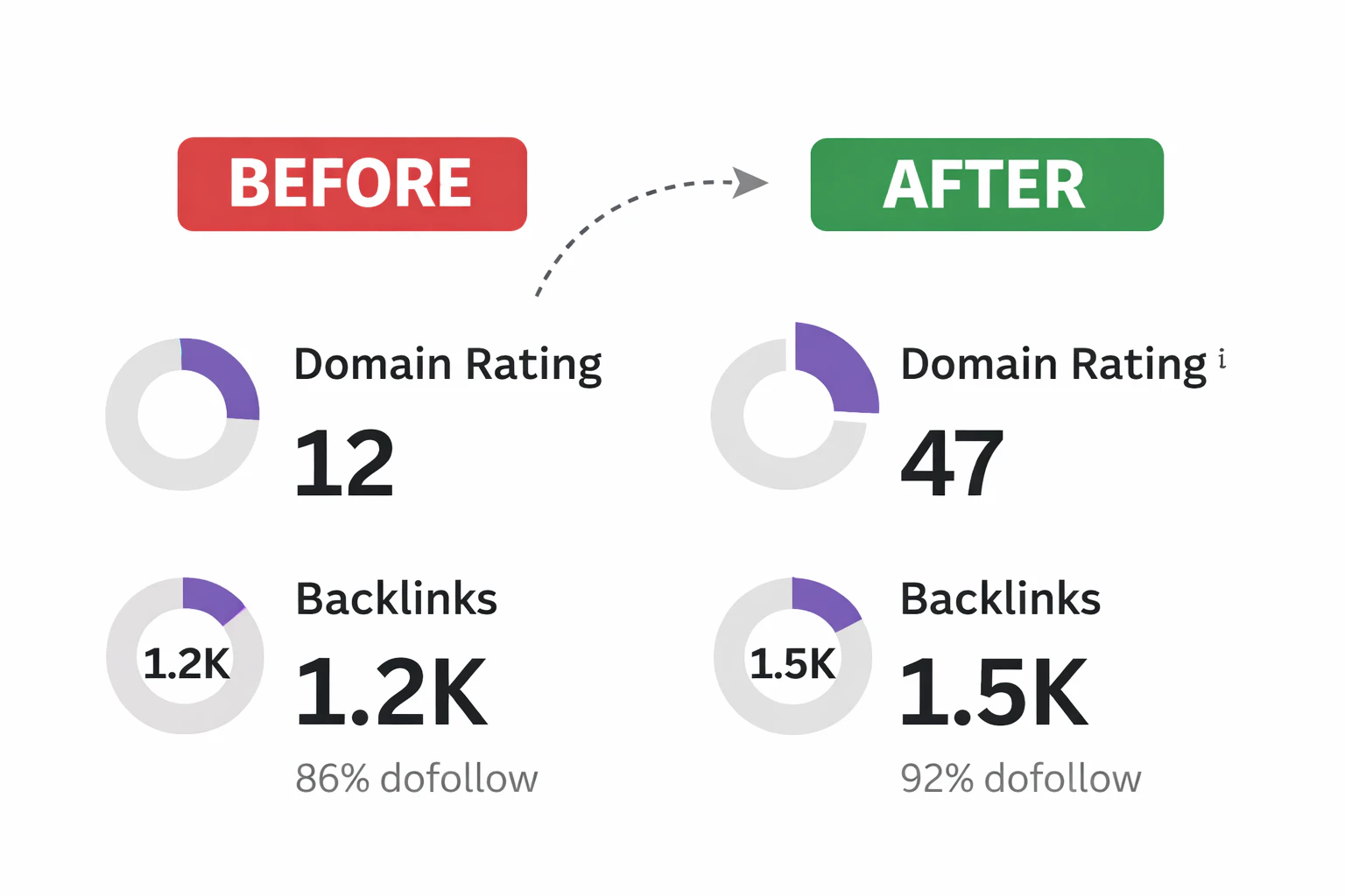300aidirectories domain rating boost example