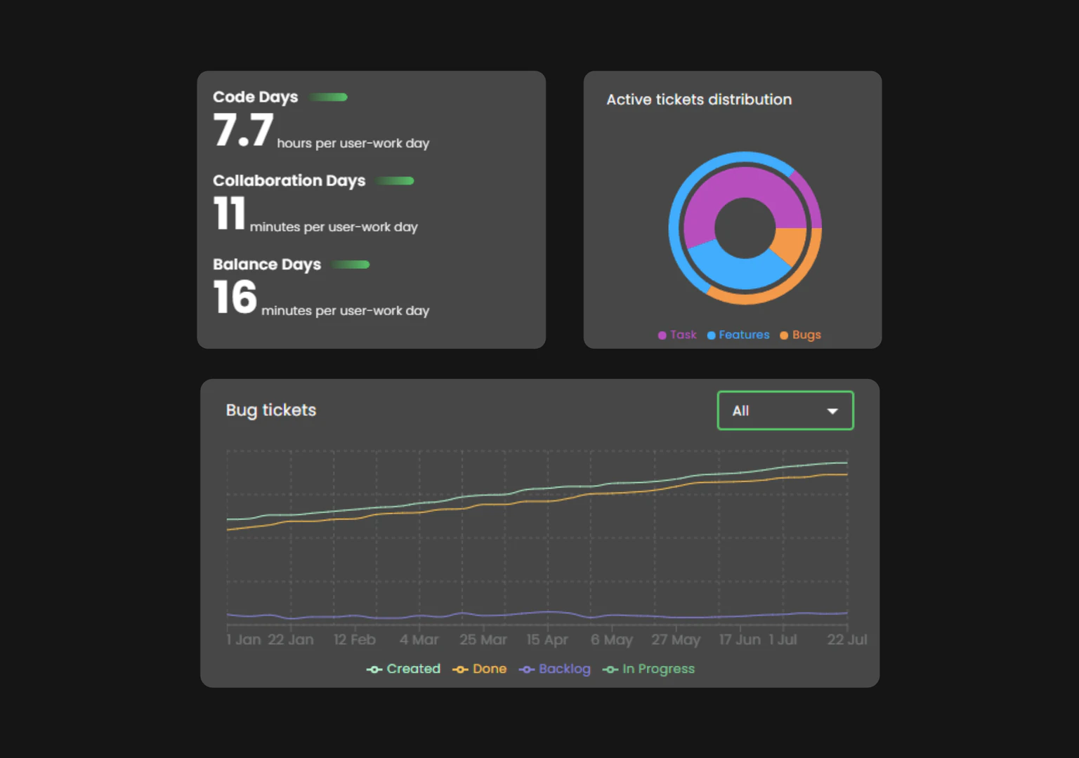 Adadot For Developers collaboration health analysis