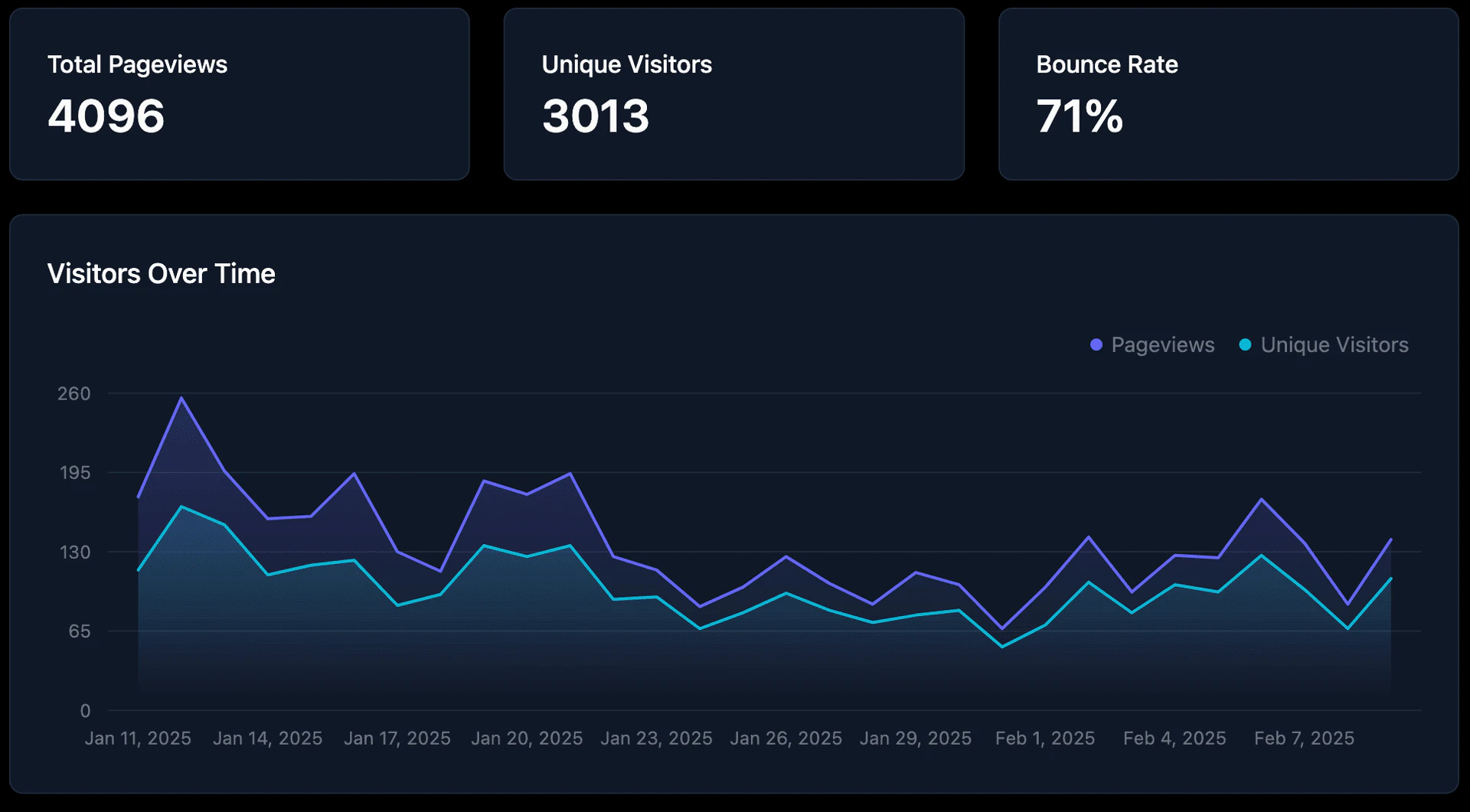 Agnt analytics dashboard showing usage statistics