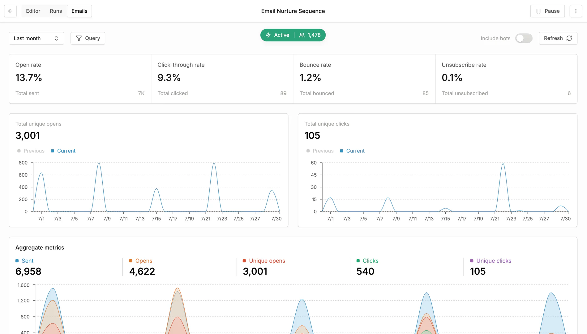 AI Marketing campaign analytics dashboard
