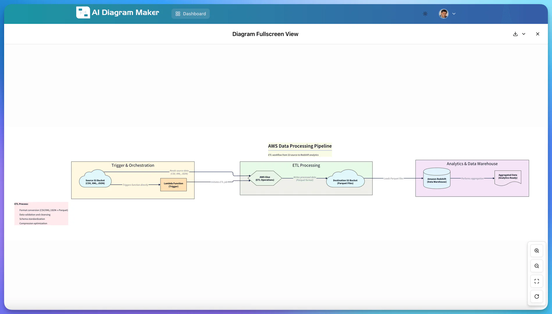 AI Diagram Maker AWS Data Pipeline example