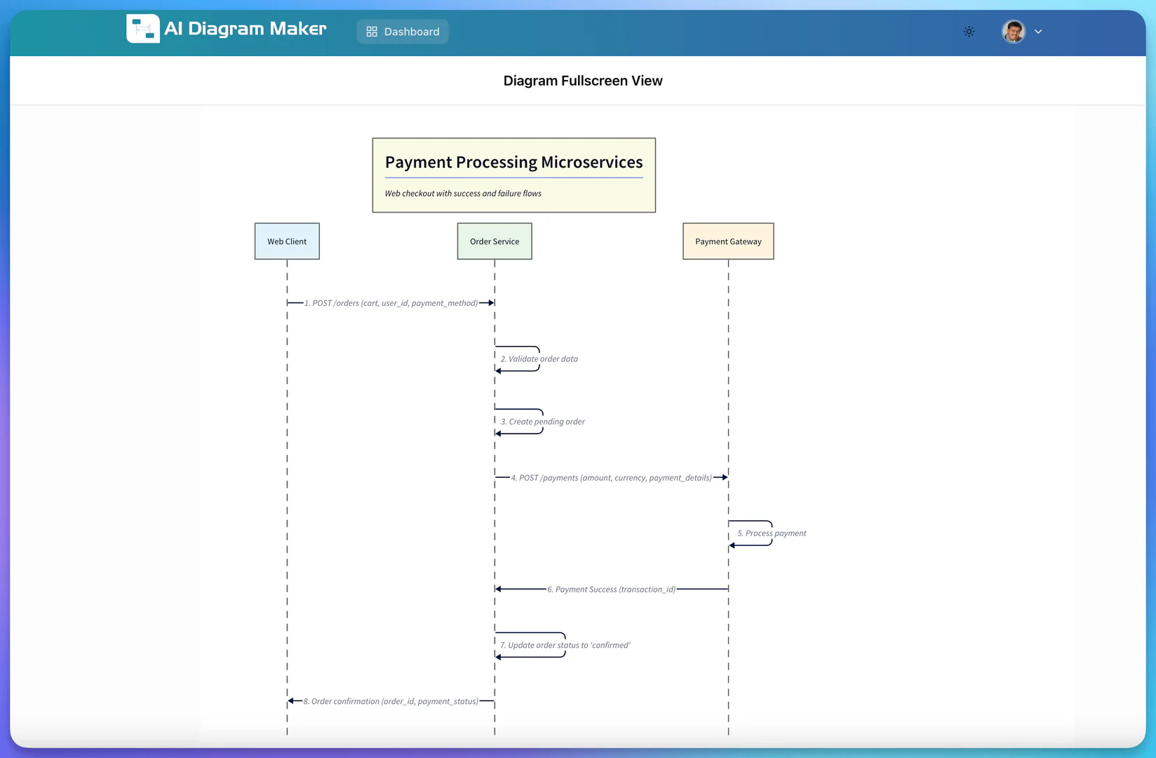 AI Diagram Maker Sequence Diagram example