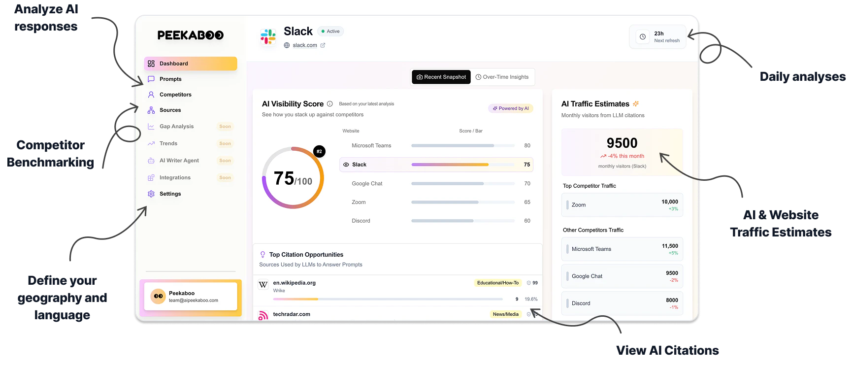 Aipeekaboo dashboard illustrating AI search visibility metrics