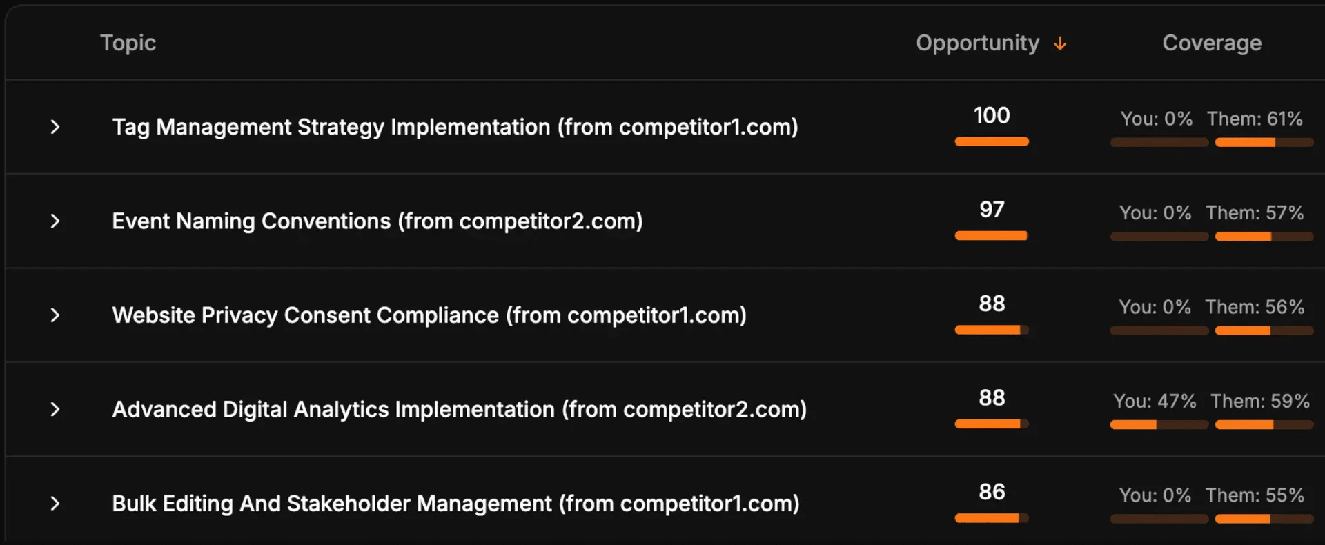 Aiseomate use case example showing content gap analysis