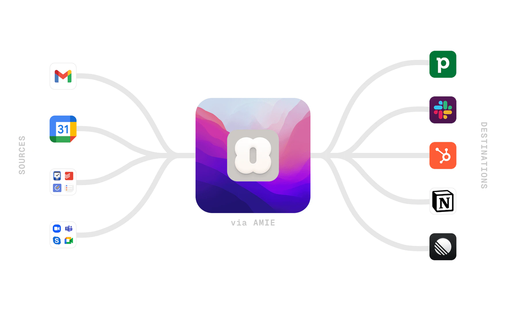 Amie integrations feature