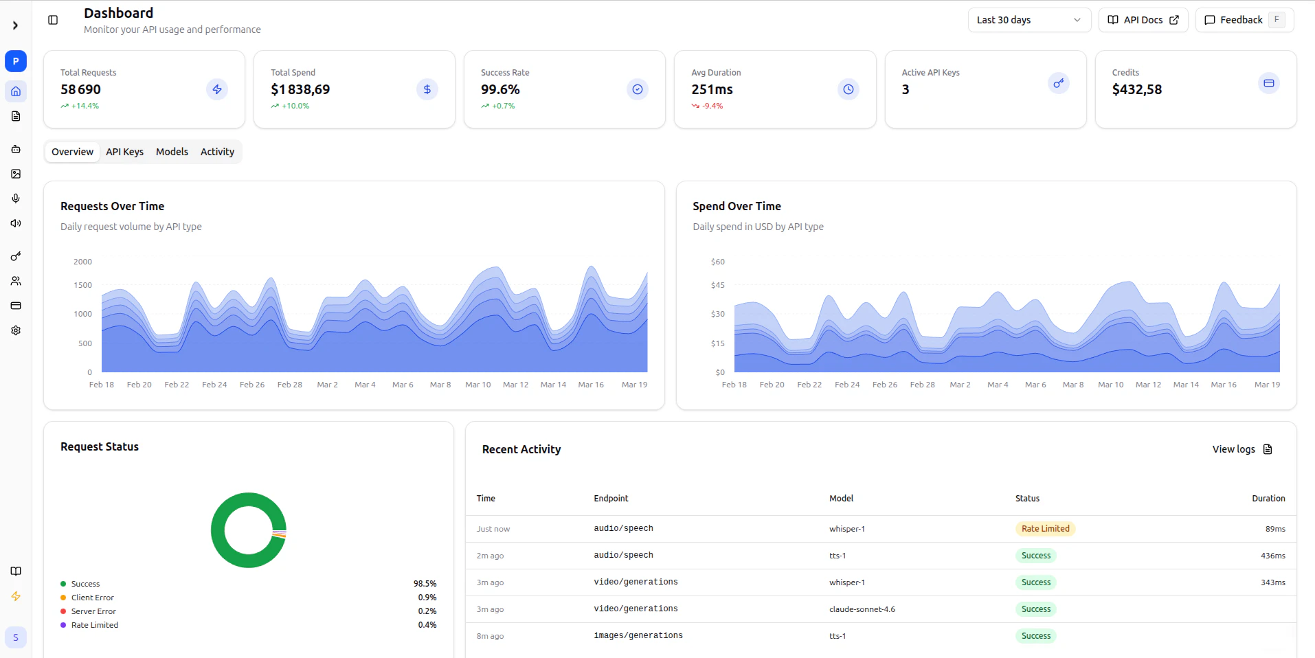 api Hubai analytics dashboard showing usage and costs
