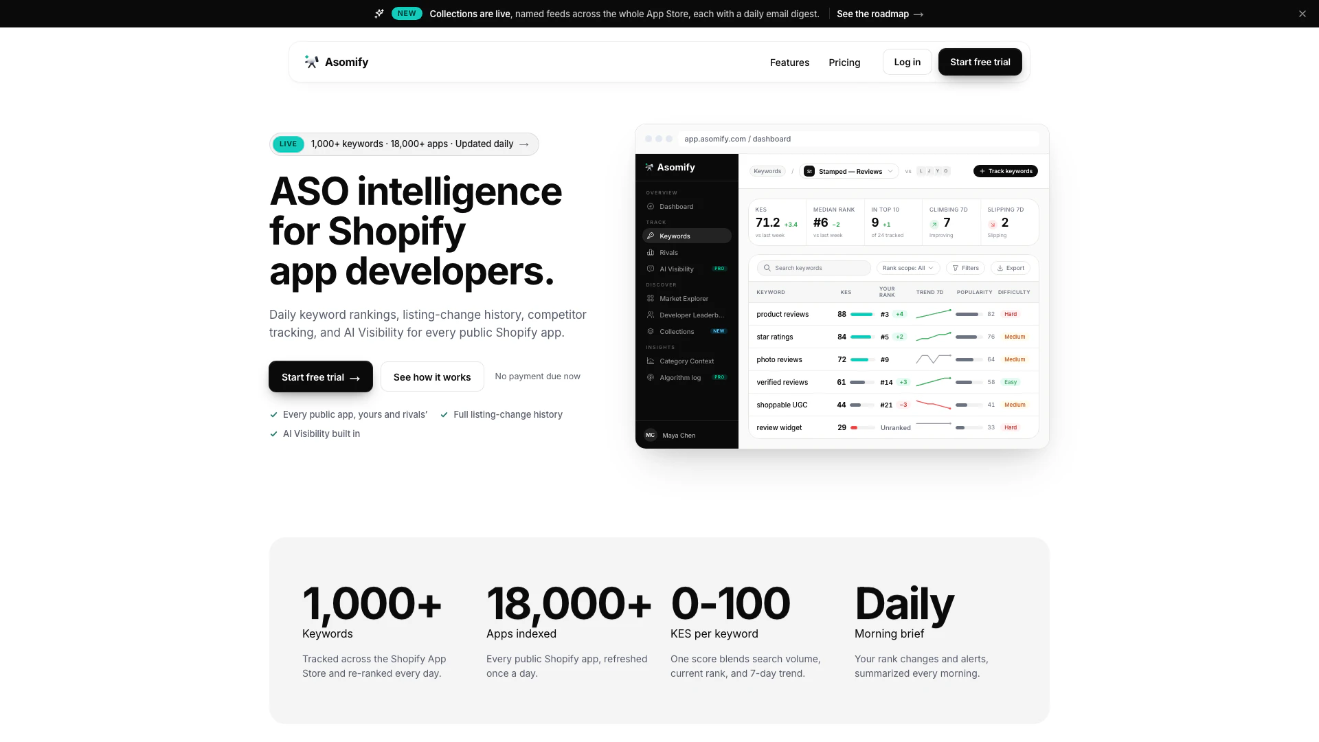 Asomify website screenshot showing Asomify provides ASO intelligence for Sh... interface and features