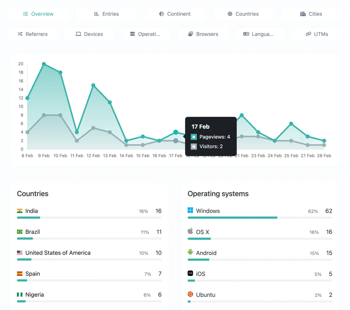 BioLink.page analytics dashboard showing audience insights