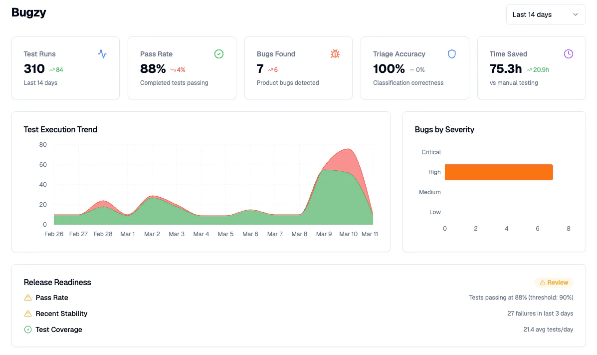 BugzyAI product overview and interface