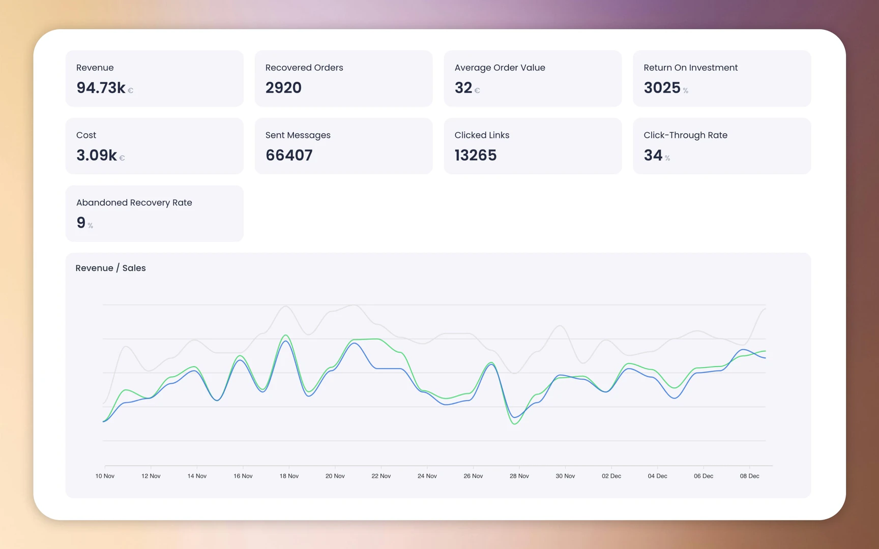 CartBoss use case for recovering lost sales