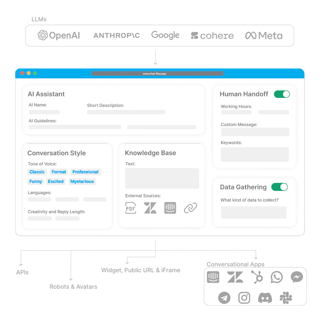 Chat-flow AI chatbot dashboard overview