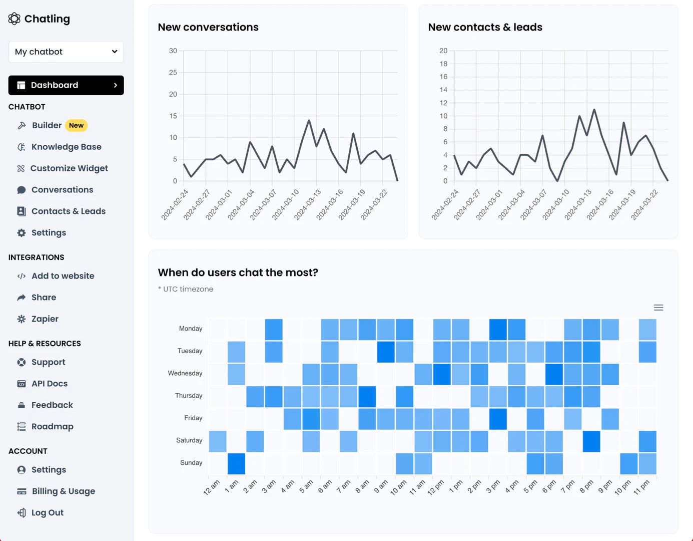 Chatlingai chatbot analytics dashboard