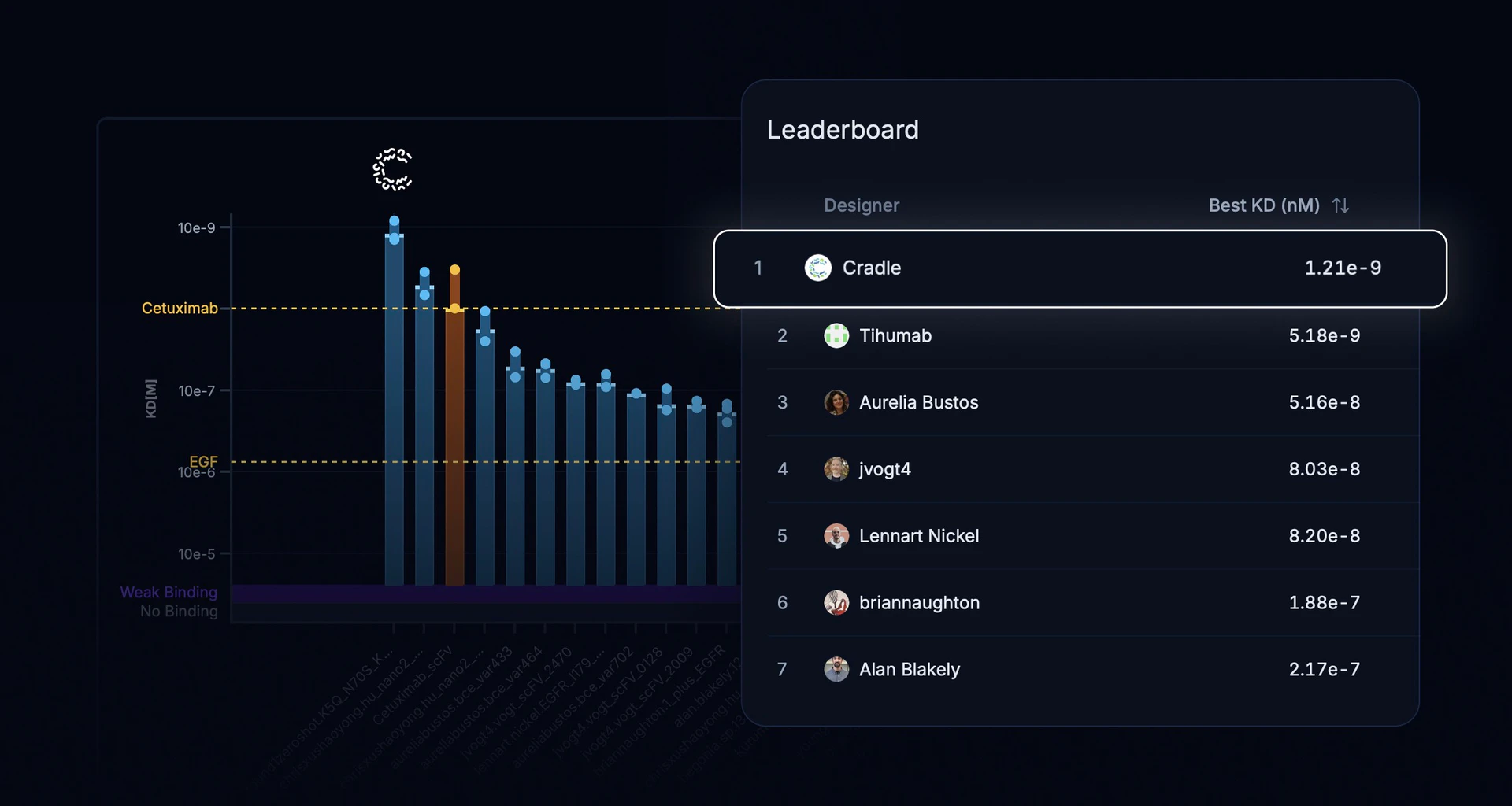 Cradle use case example in protein design