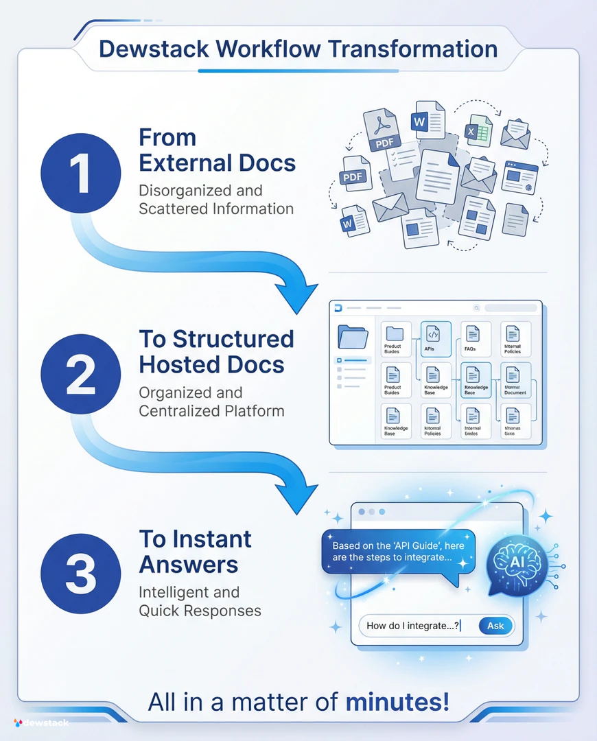 Creativepixelai showcasing a process flow visualization