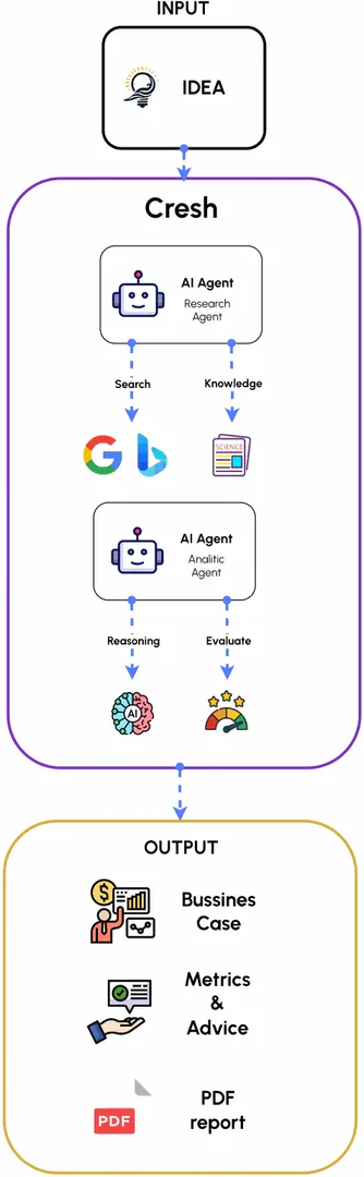 Cresh mobile interface for business idea analysis