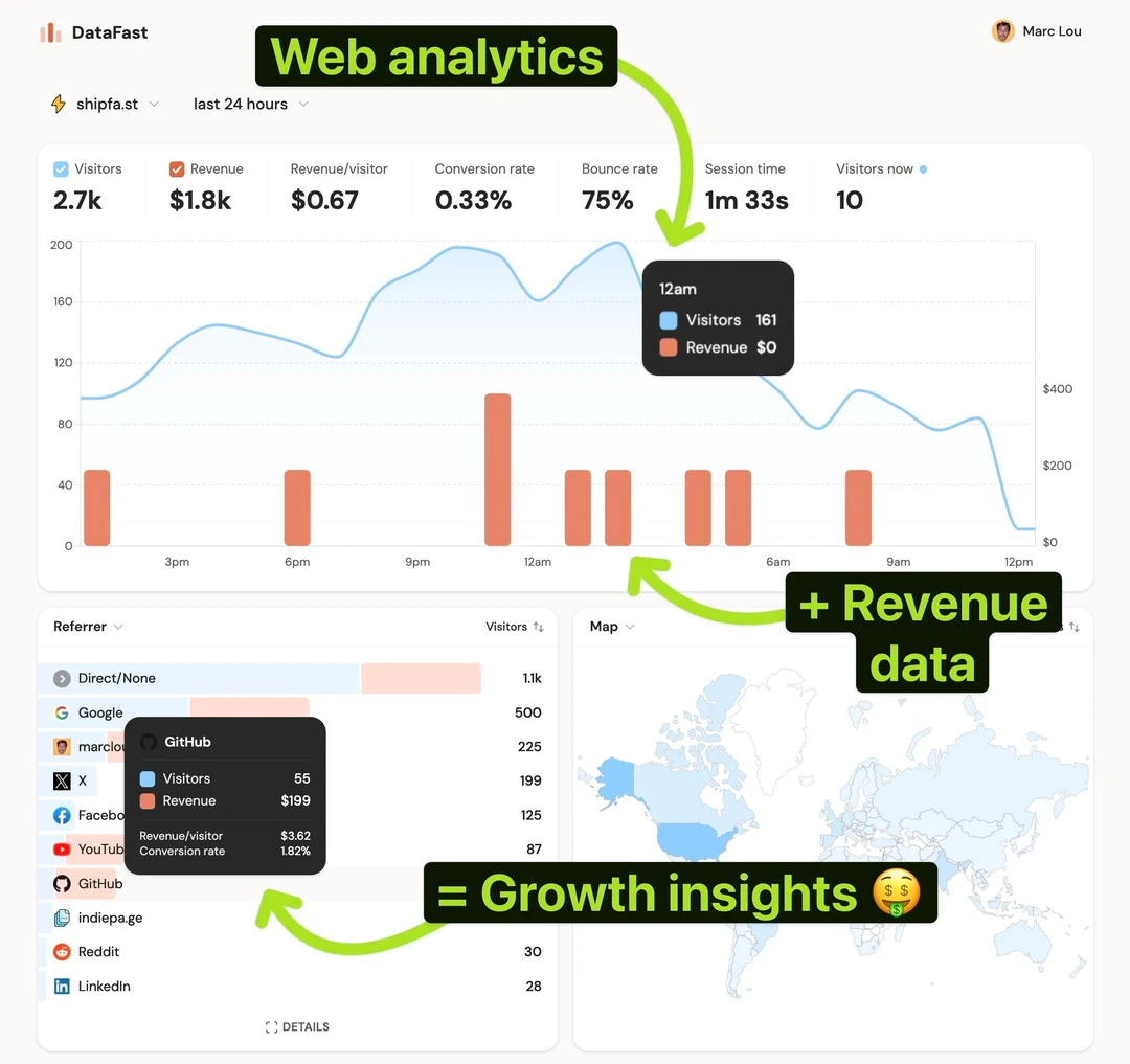 DataFast analytics dashboard overview