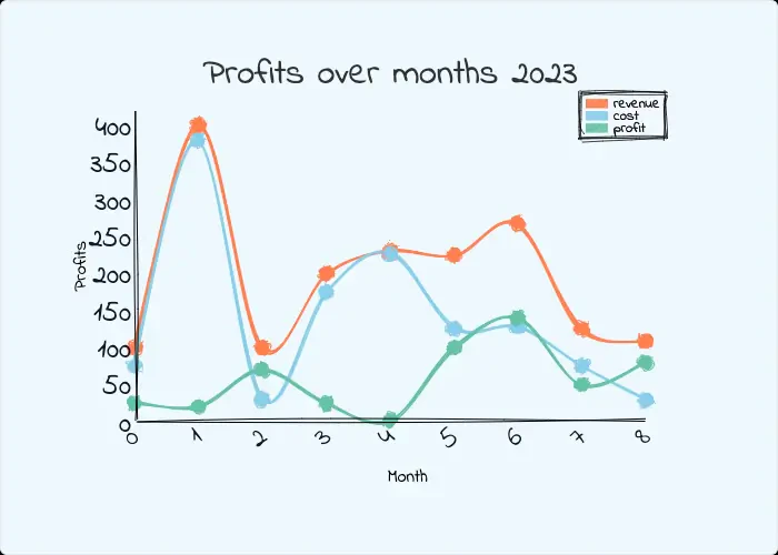 DrawCharts line chart example