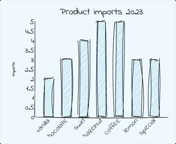 DrawCharts bar chart example