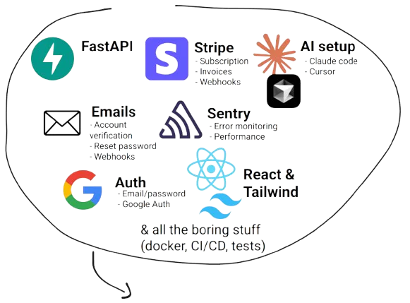 FastSaaS product overview and features