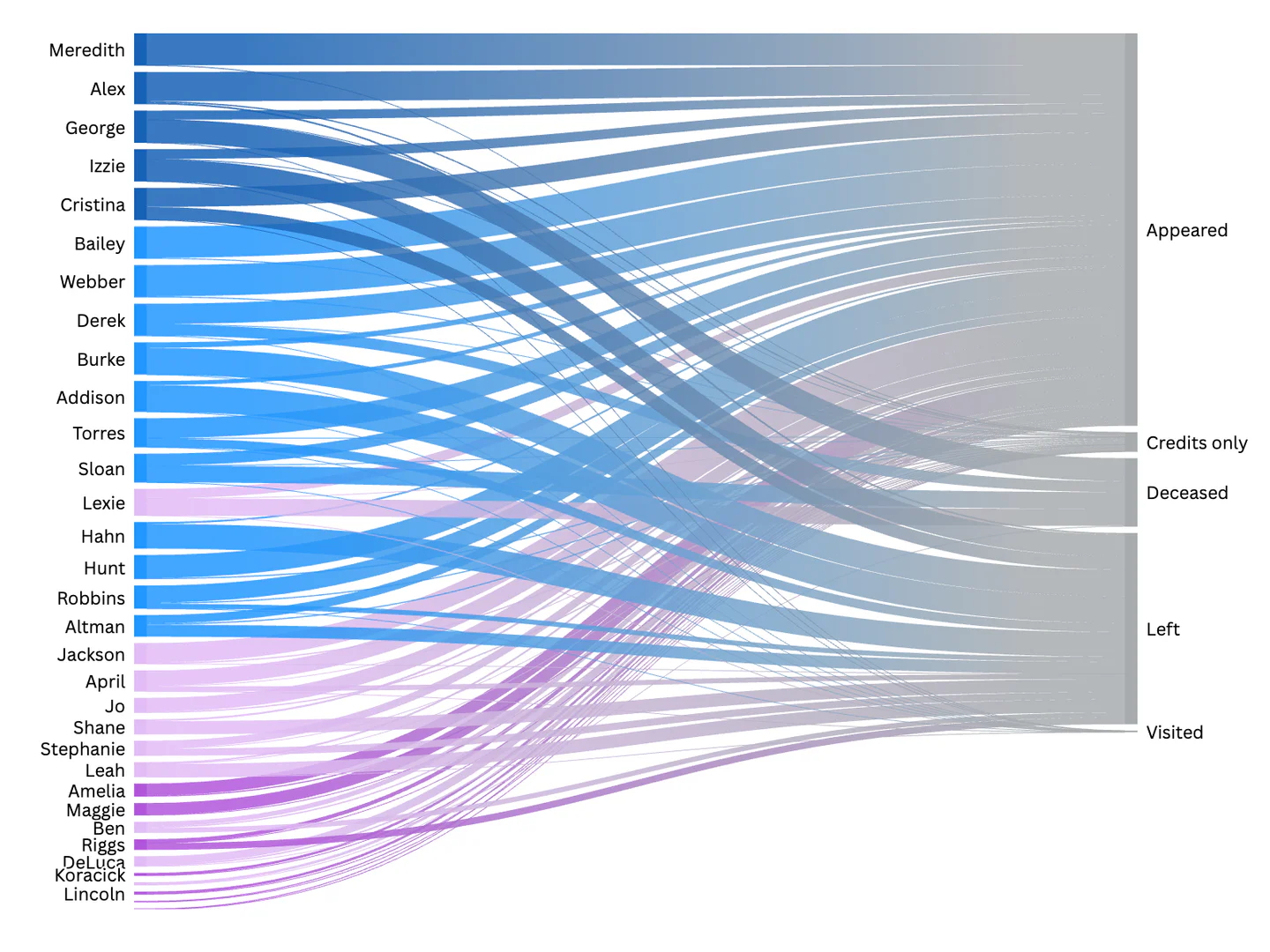 Flourish Sankey chart demonstration
