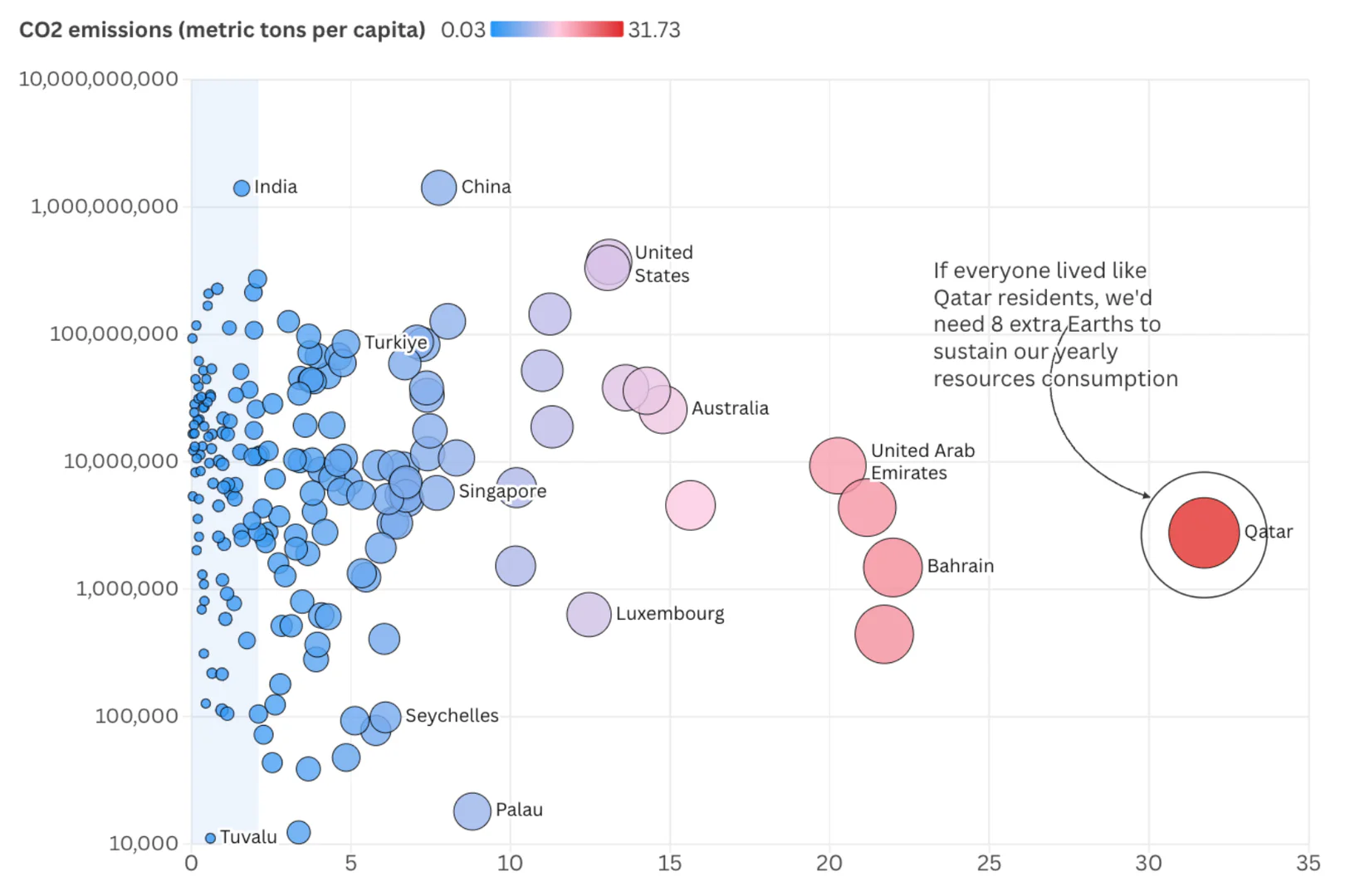 Flourish scatter chart use case example