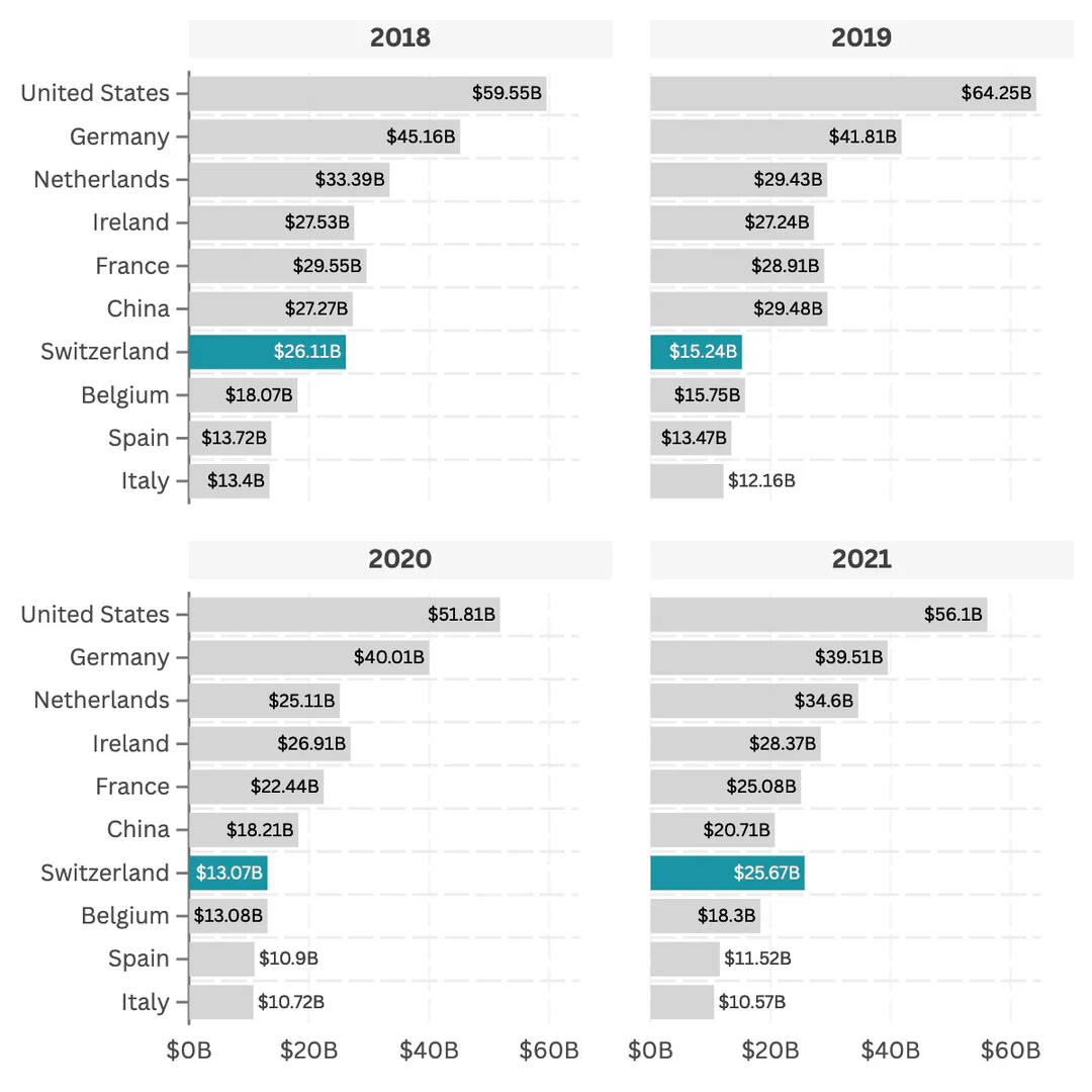 Flourish grid of bar charts use case
