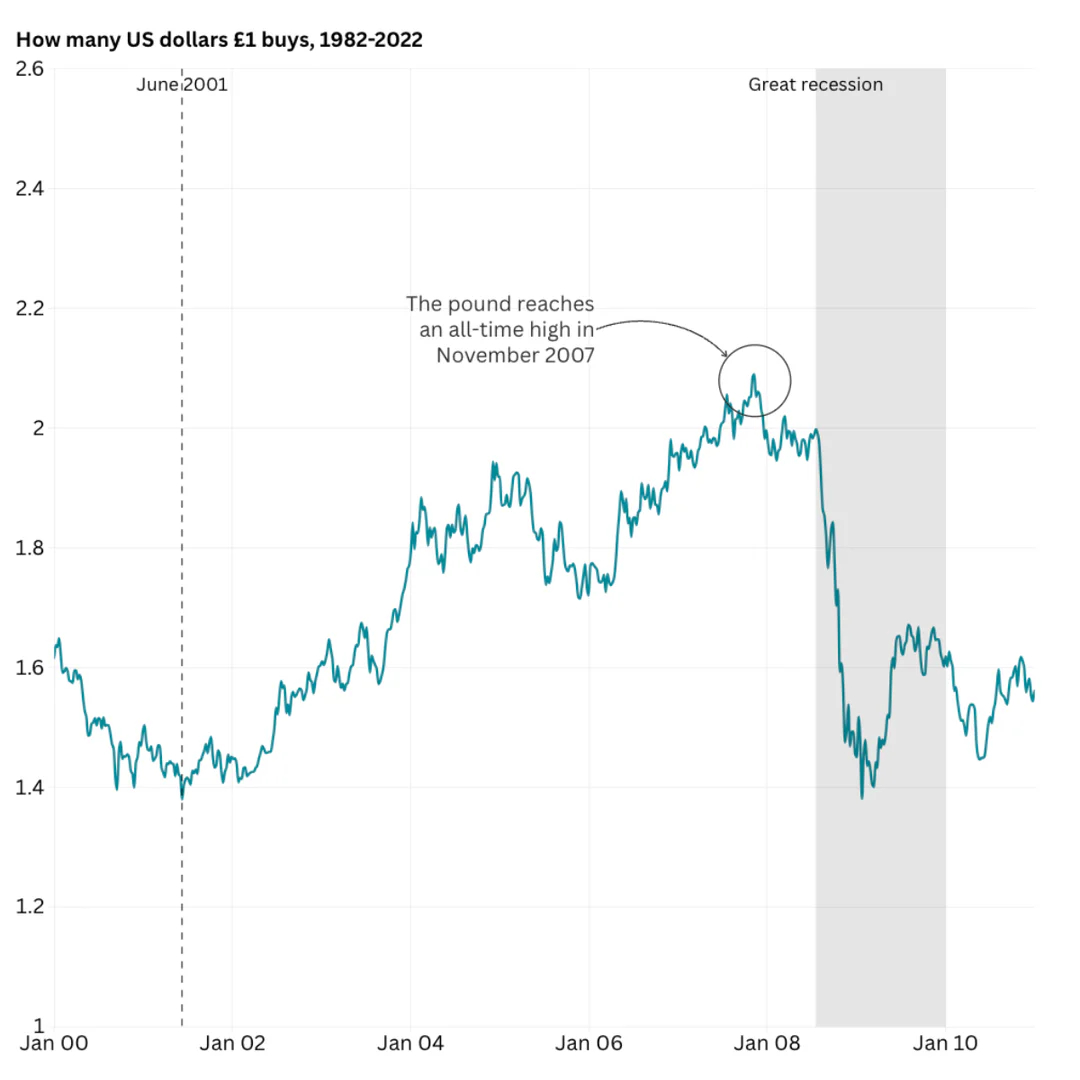 Flourish line chart visualization example