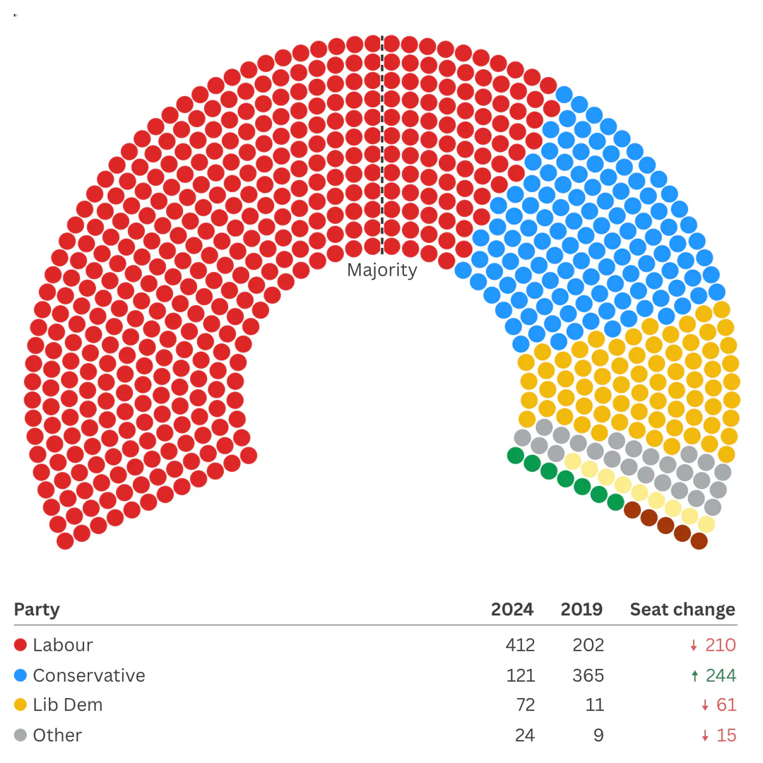 Flourish parliament chart visualization example