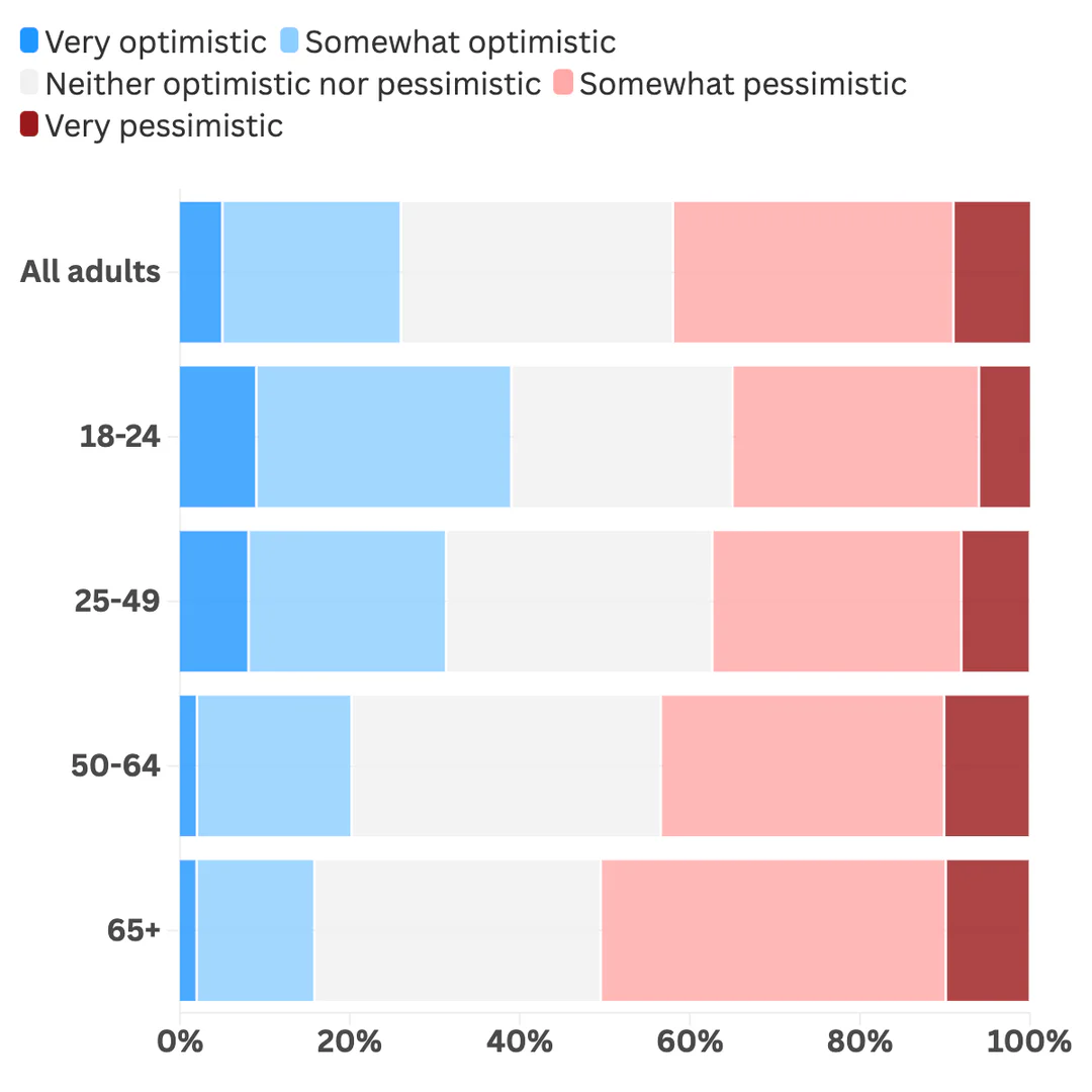 Flourish stacked bar chart user scenario
