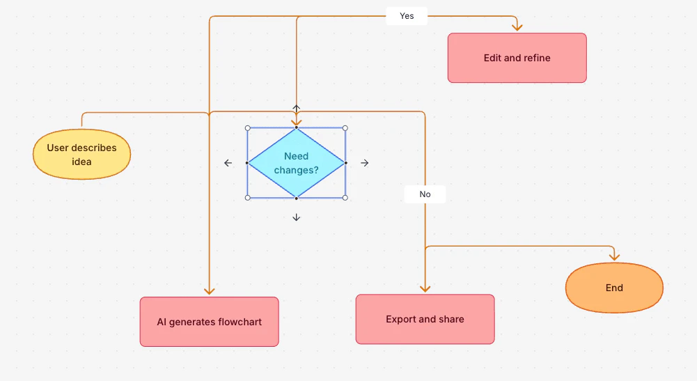 Flowova AI flowchart generator overview