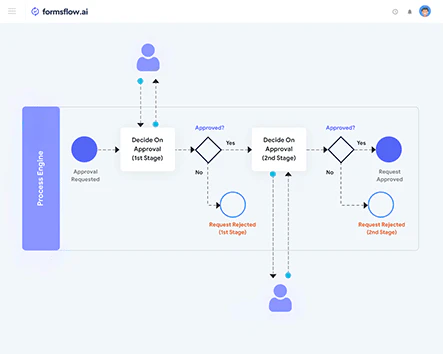 formsflow.ai product overview and workflow diagram