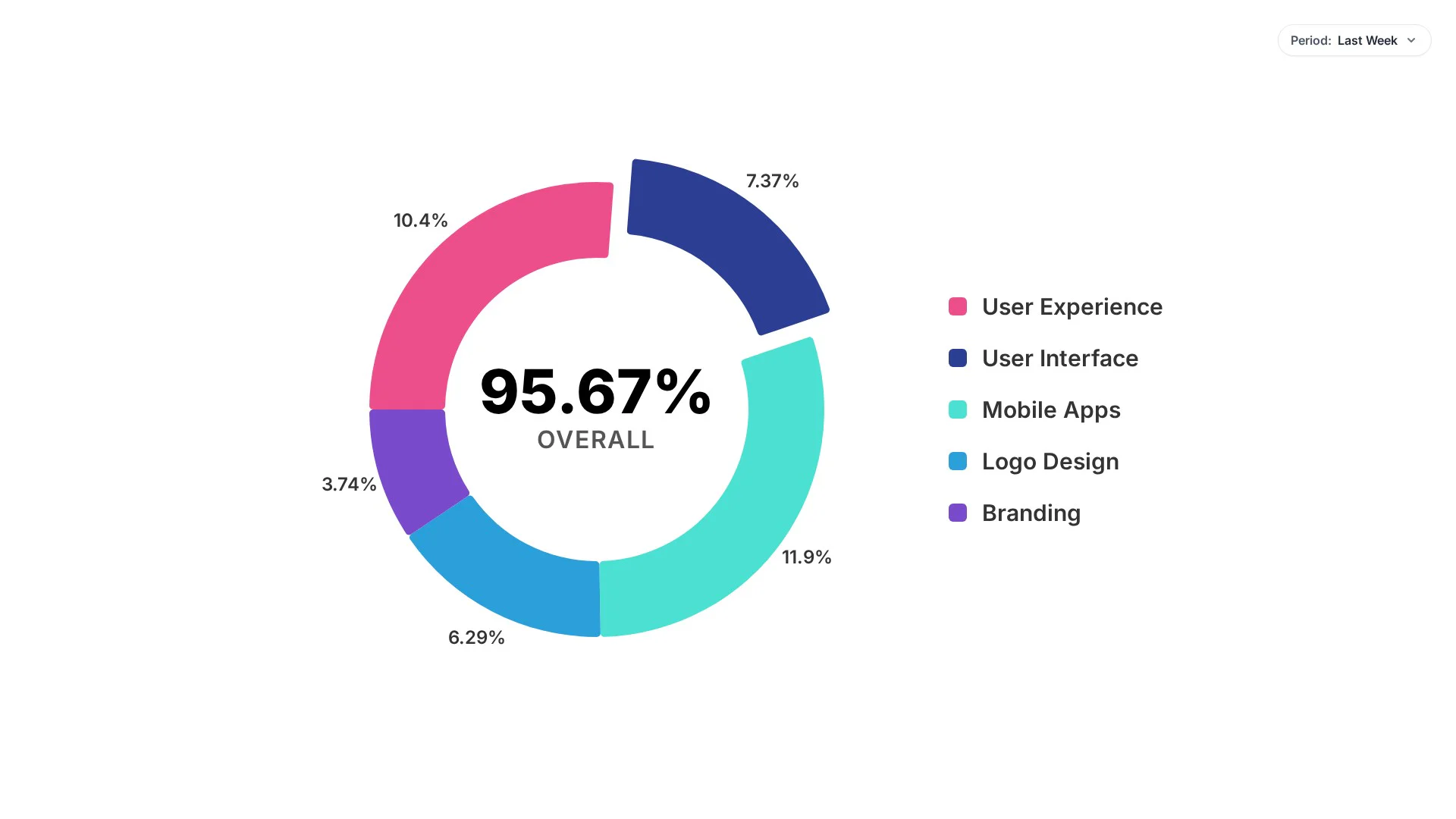 Framenetai donut chart animation