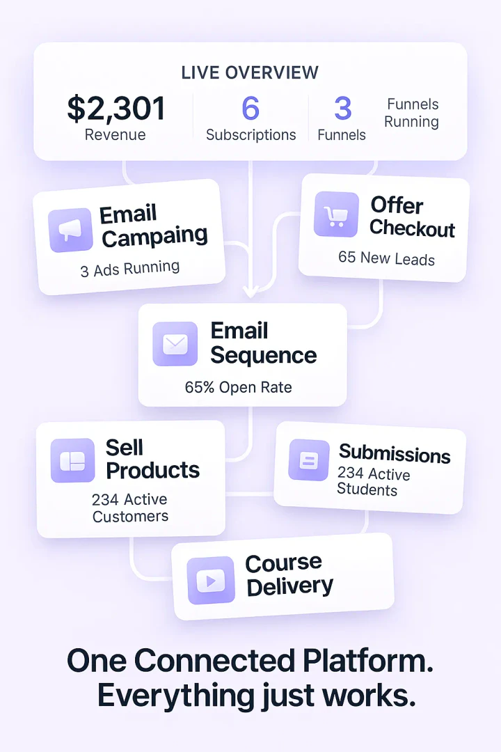 Using FunnelBay for streamlined digital product sales