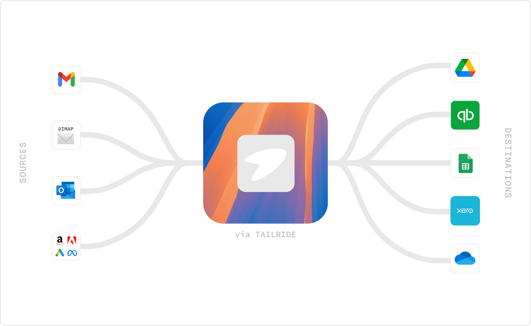 Get-invoice integrations demonstration