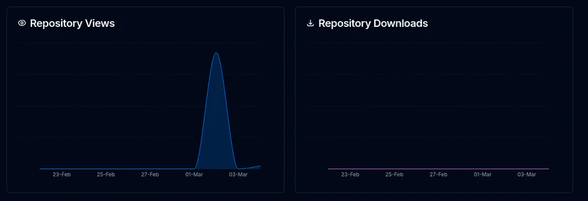 Gitshare view analytics process