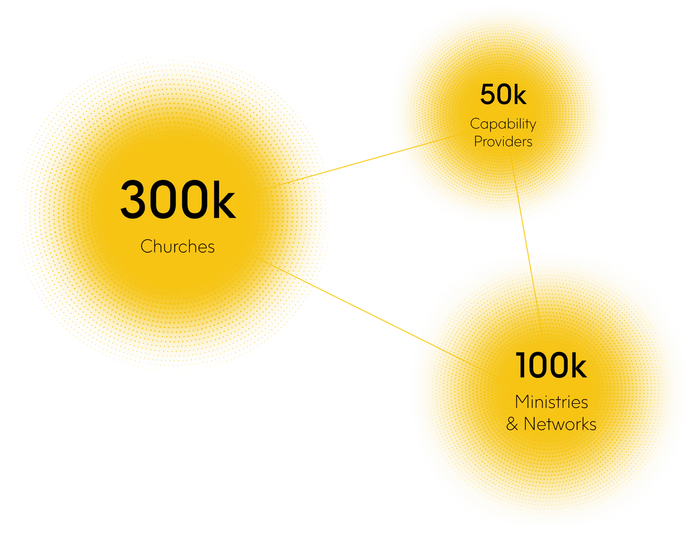 Gloo platform overview for the faith ecosystem