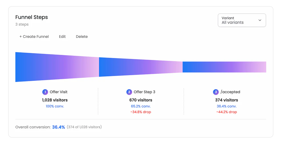 Gostellar operation interface showing funnel builder