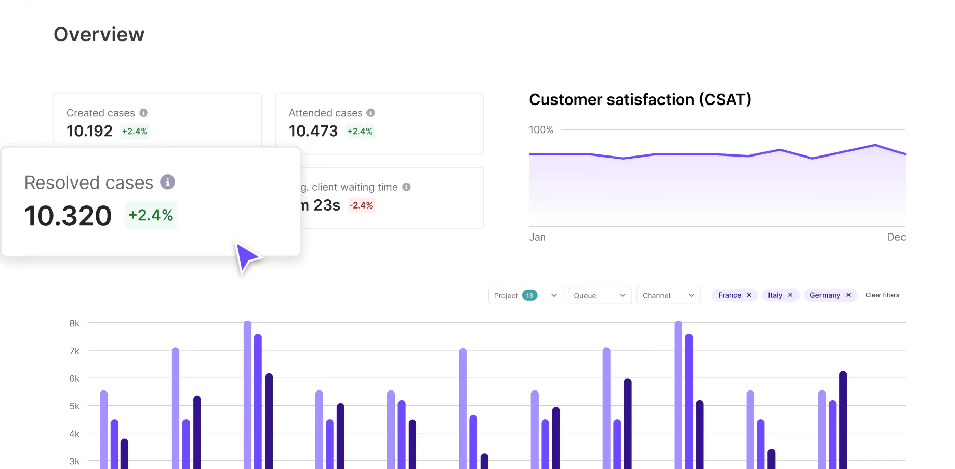 Hubtype dashboard overview showing resolved cases and client satisfaction graph.