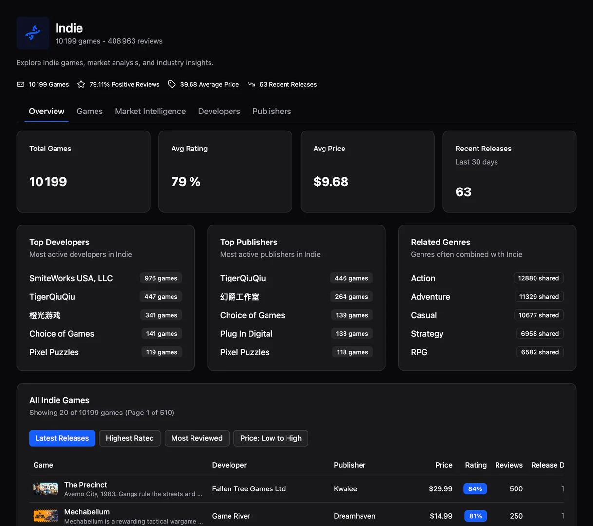 Levelmetrics product overview showing gaming market intelligence
