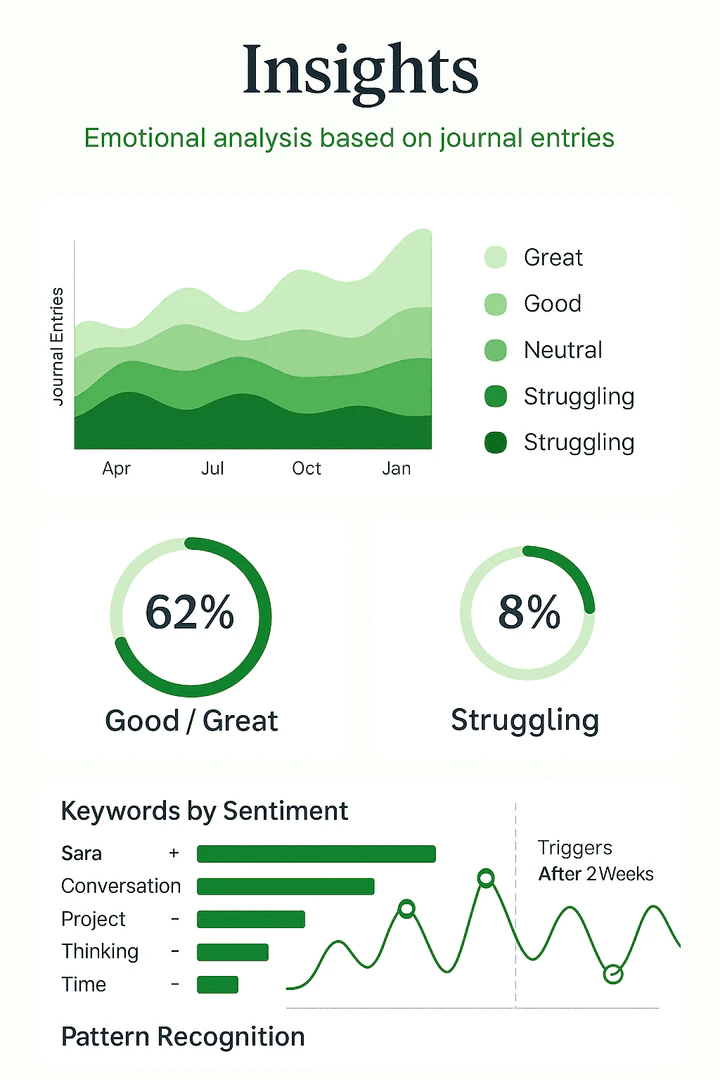 Loopselfapp user scenario with mood analysis dashboard