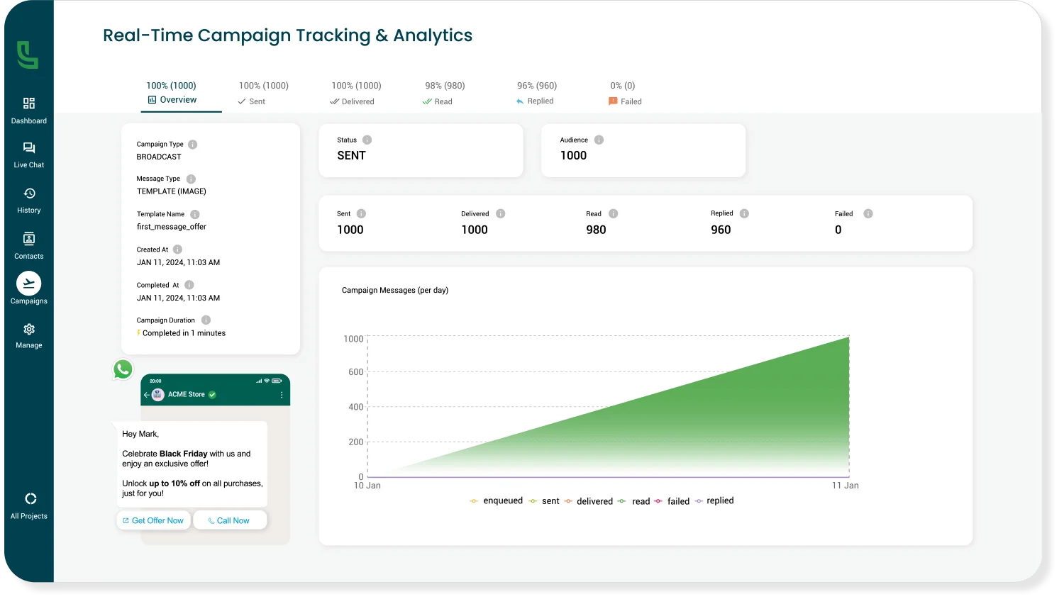 Luminouscrm use case example for campaign analytics