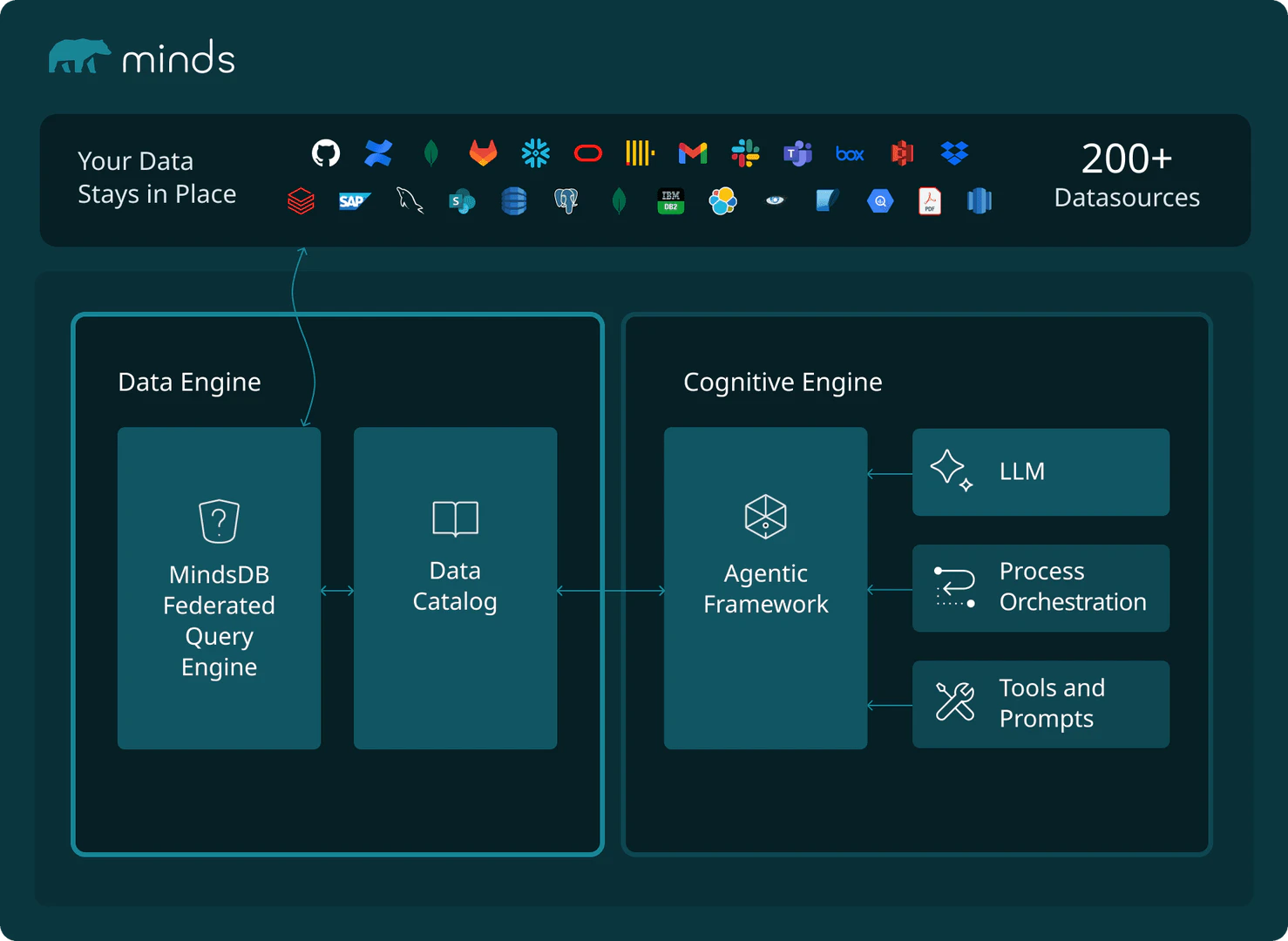 MindsDB analytics interface