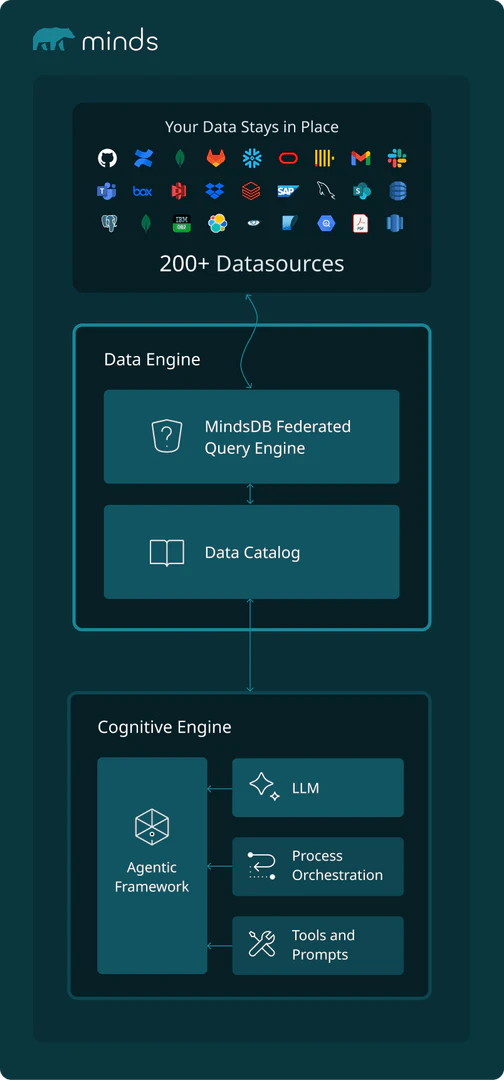 MindsDB analytics results