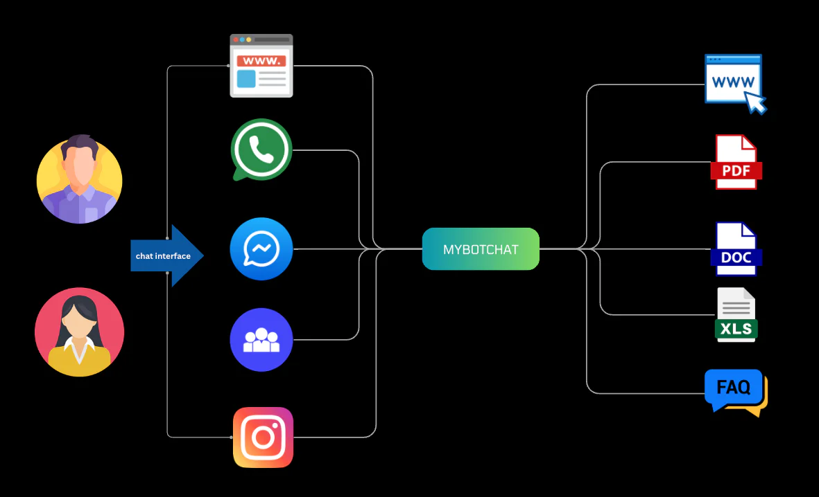 mybot integrations with various platforms