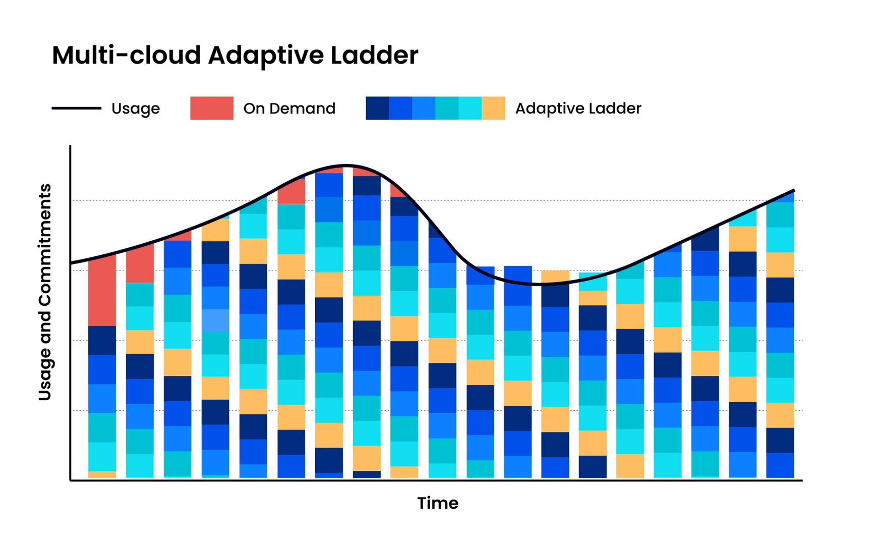 nOps adaptive laddering feature demonstration for cost optimization