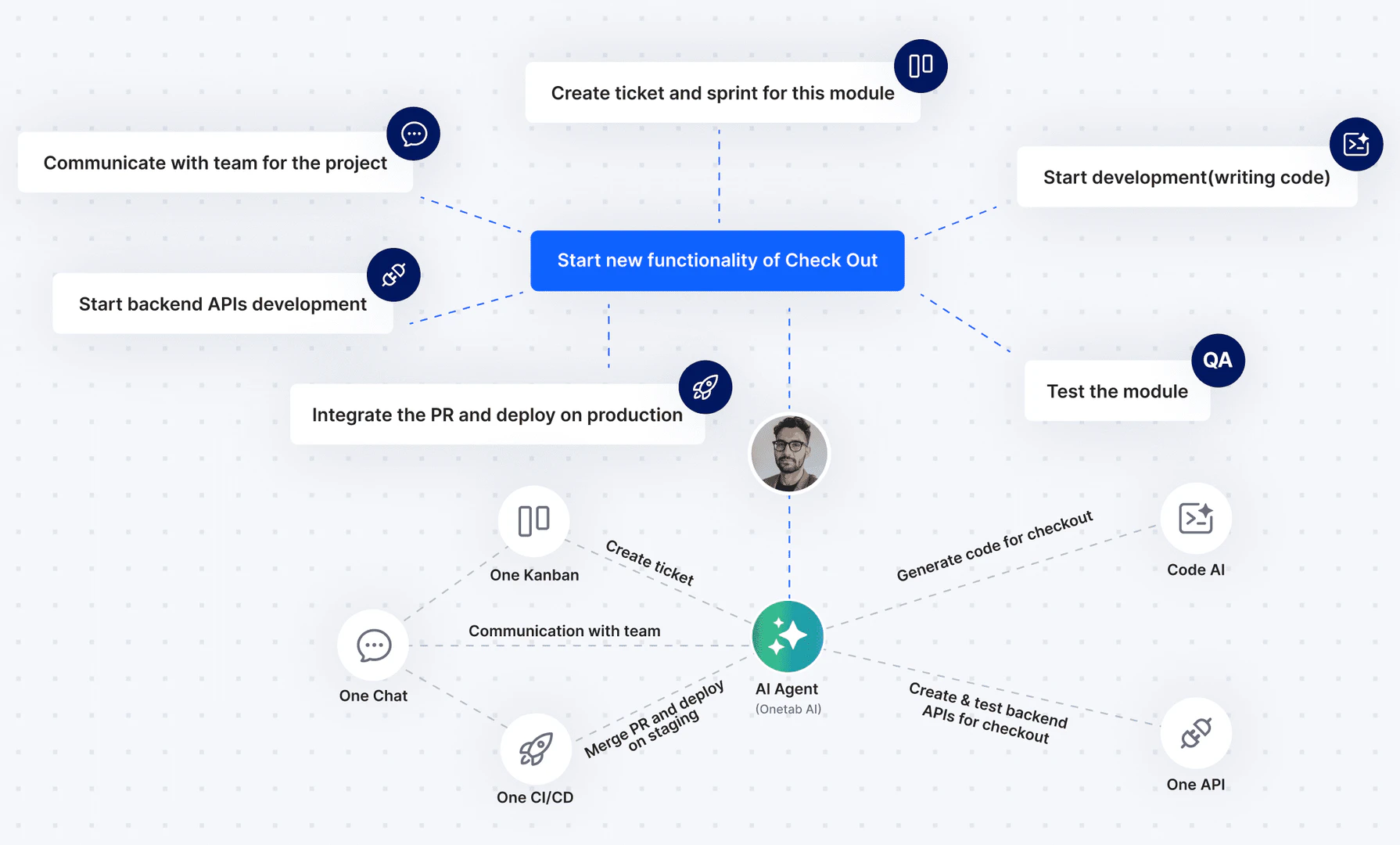 Onetabai knowledge graph application