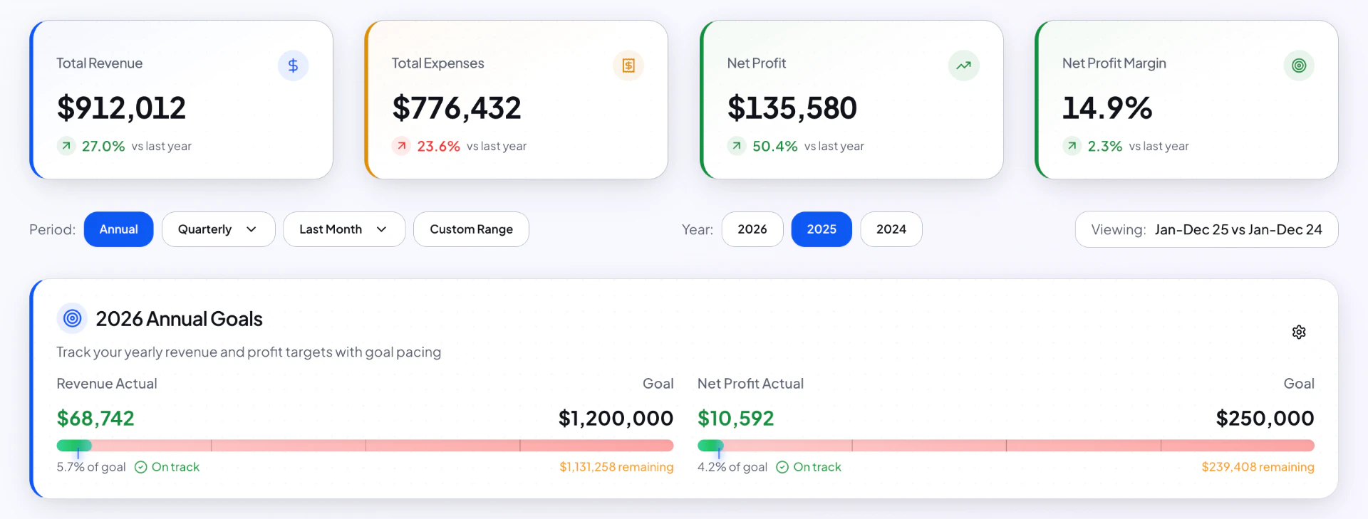 ProfitMap dashboard overview showing financial insights