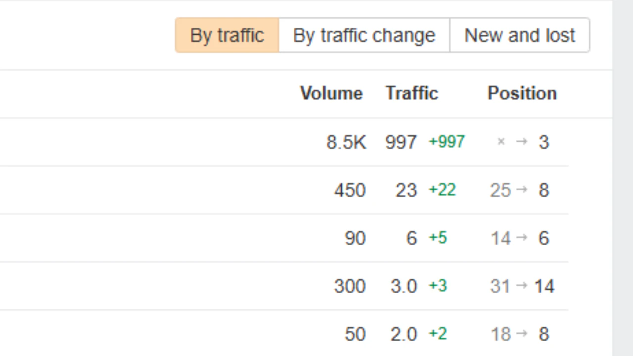 RankingTurbo KGR growth chart showing organic traffic increase