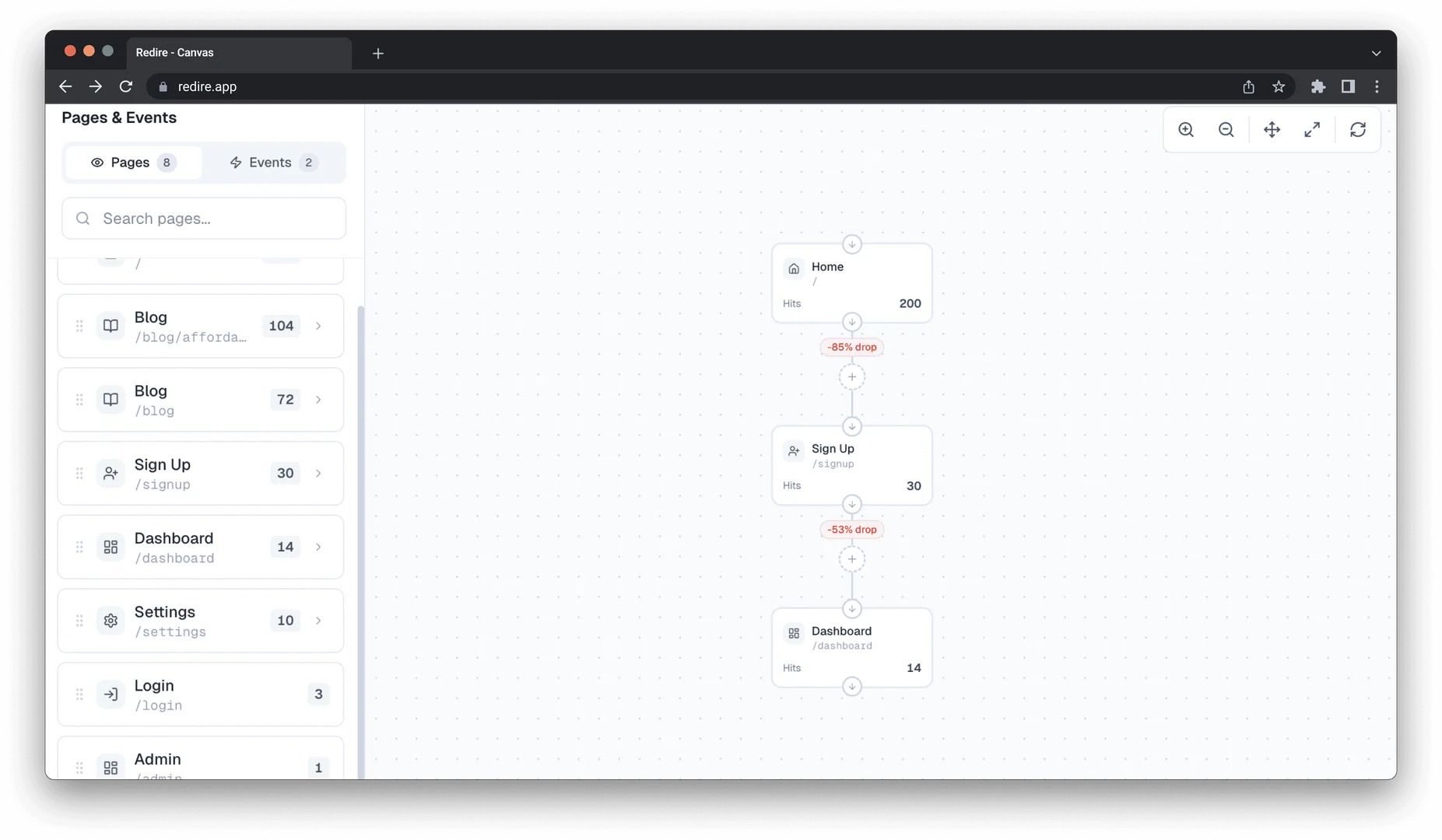 Redire product overview showing funnel visualization