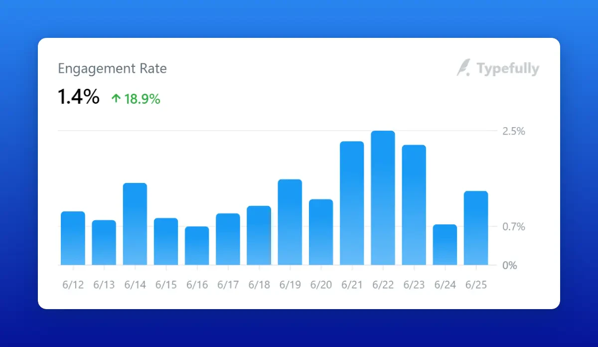 Replypulse feature demonstration showing improved engagement rates